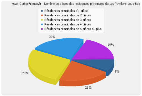 Nombre de pièces des résidences principales de Les Pavillons-sous-Bois